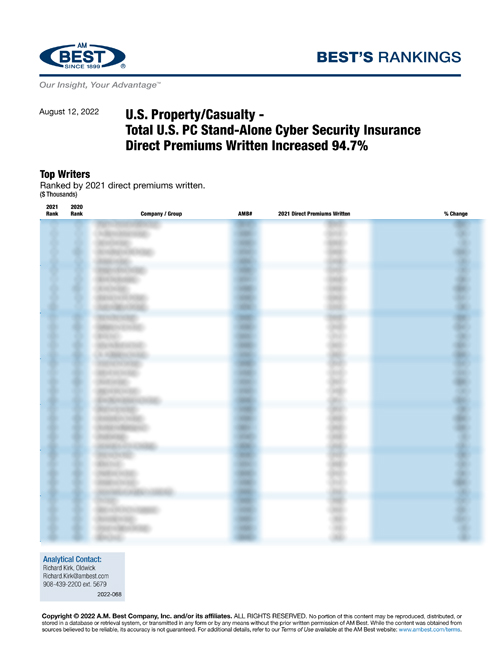 2022 Best’s Rankings: U.S. Property/Casualty - Total U.S. PC Stand-Alone Cyber Security Insurance Direct Premiums Written Increased 94.7%